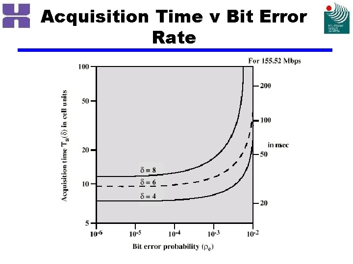 Acquisition Time v Bit Error Rate 