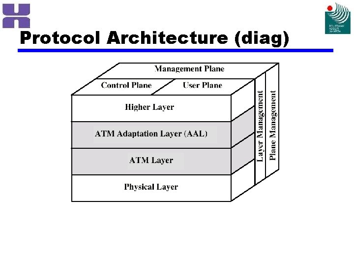 Protocol Architecture (diag) 