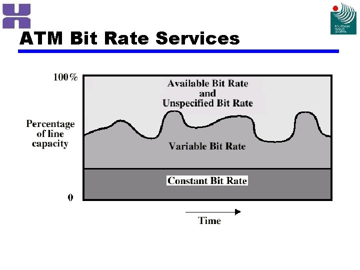 ATM Bit Rate Services 