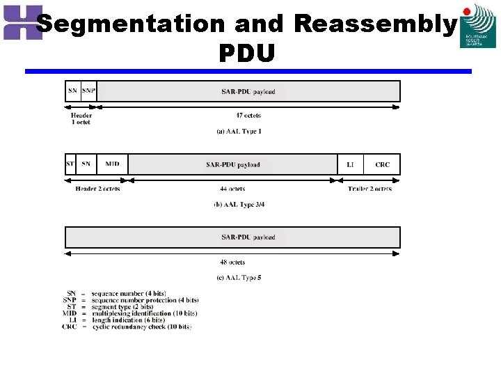 Segmentation and Reassembly PDU 