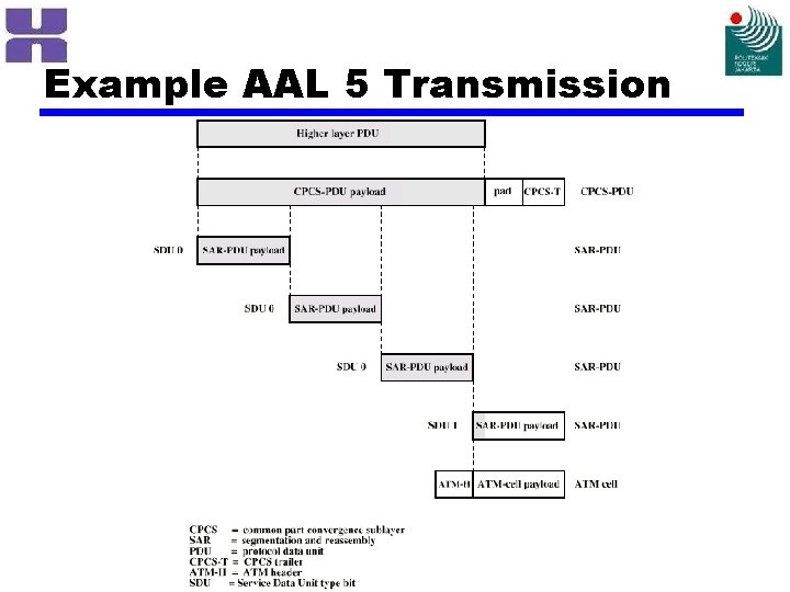 Example AAL 5 Transmission 