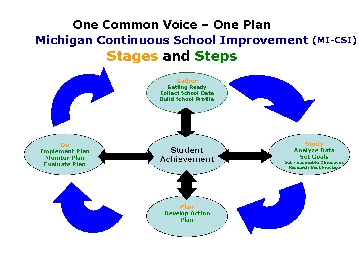 One Common Voice – One Plan Michigan Continuous School Improvement (MI-CSI) Stages and Steps