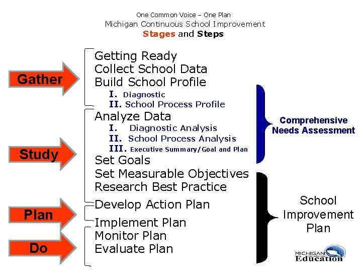 One Common Voice – One Plan Michigan Continuous School Improvement Stages and Steps Gather