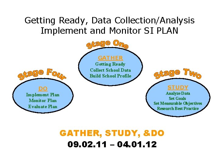 Getting Ready, Data Collection/Analysis Implement and Monitor SI PLAN GATHER Getting Ready Collect School