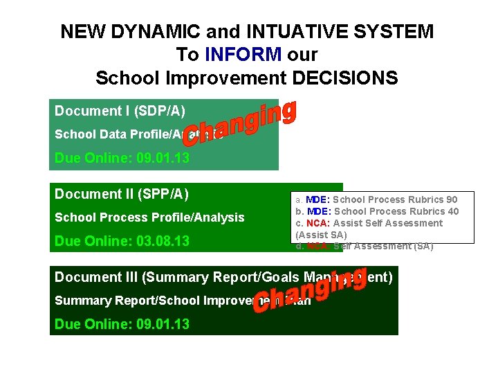 NEW DYNAMIC and INTUATIVE SYSTEM To INFORM our School Improvement DECISIONS Document I (SDP/A)
