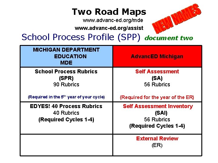 Two Road Maps www. advanc-ed. org/mde www. advanc-ed. org/assist School Process Profile (SPP) document