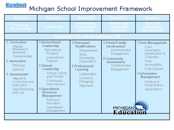  Michigan School Improvement Framework Strand I Teaching for Learning Strand III Strand IV