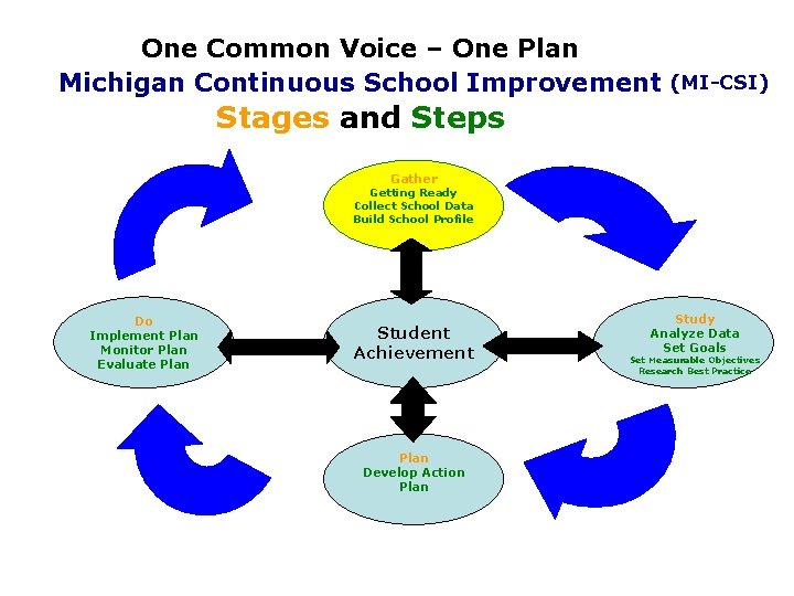 One Common Voice – One Plan Michigan Continuous School Improvement (MI-CSI) Stages and Steps