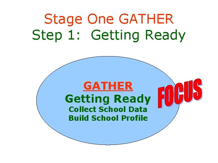 Stage One GATHER Step 1: Getting Ready GATHER Getting Ready Collect School Data Build