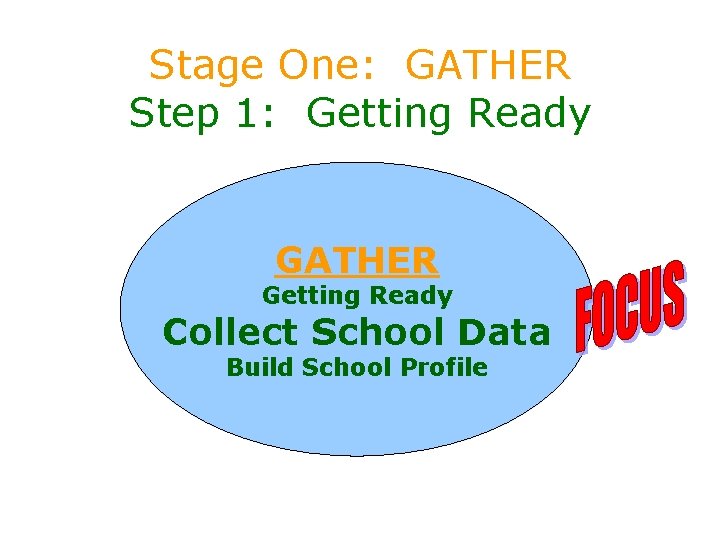 Stage One: GATHER Step 1: Getting Ready GATHER Getting Ready Collect School Data Build