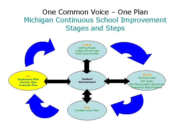  One Common Voice – One Plan Michigan Continuous School Improvement Stages and Steps