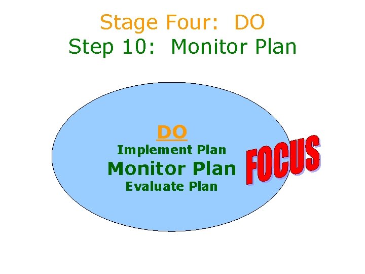 Stage Four: DO Step 10: Monitor Plan DO Implement Plan Monitor Plan Evaluate Plan