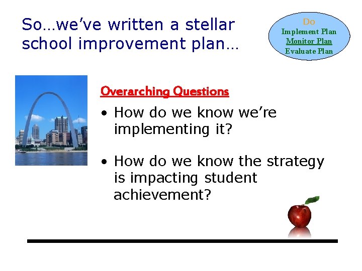 So…we’ve written a stellar school improvement plan… Do Implement Plan Monitor Plan Evaluate Plan