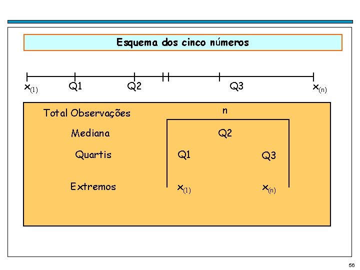 Esquema dos cinco números x(1) Q 1 Q 2 Q 3 x(n) n Total