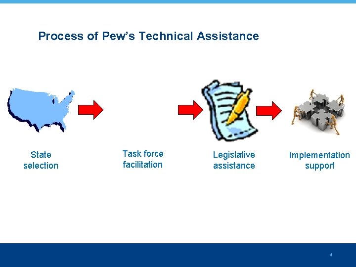 Process of Pew’s Technical Assistance State selection Task force facilitation Legislative assistance Implementation support