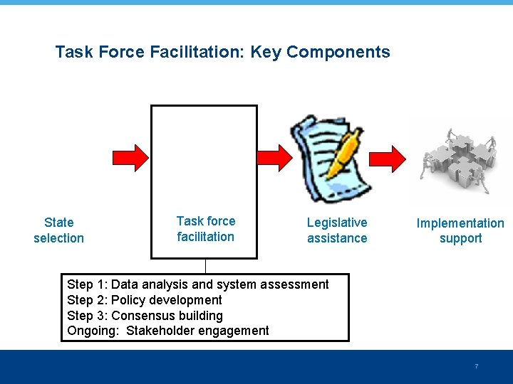 Task Force Facilitation: Key Components State selection Task force facilitation Legislative assistance Implementation support