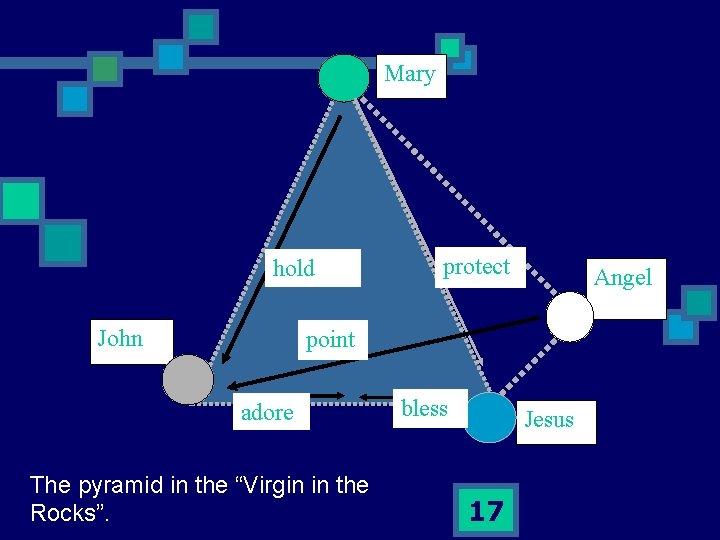 Mary hold John protect Angel point adore The pyramid in the “Virgin in the