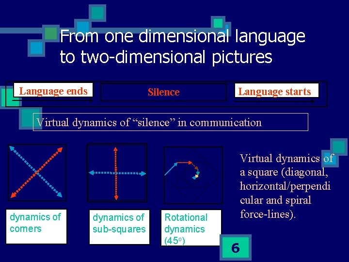 From one dimensional language to two dimensional pictures Language ends Silence Language starts Virtual