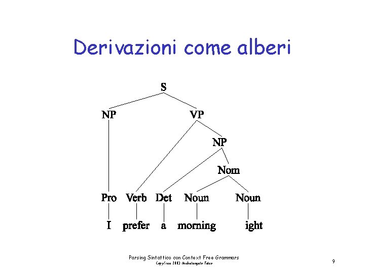 Derivazioni come alberi Parsing Sintattico con Context Free Grammars Copyfree 2003 Michelangelo Falco 9