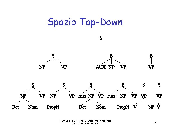 Spazio Top-Down Parsing Sintattico con Context Free Grammars Copyfree 2003 Michelangelo Falco 36 