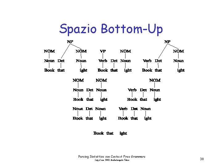 Spazio Bottom-Up Parsing Sintattico con Context Free Grammars Copyfree 2003 Michelangelo Falco 38 