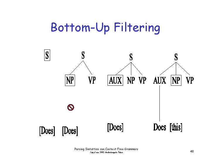 Bottom-Up Filtering Parsing Sintattico con Context Free Grammars Copyfree 2003 Michelangelo Falco 48 