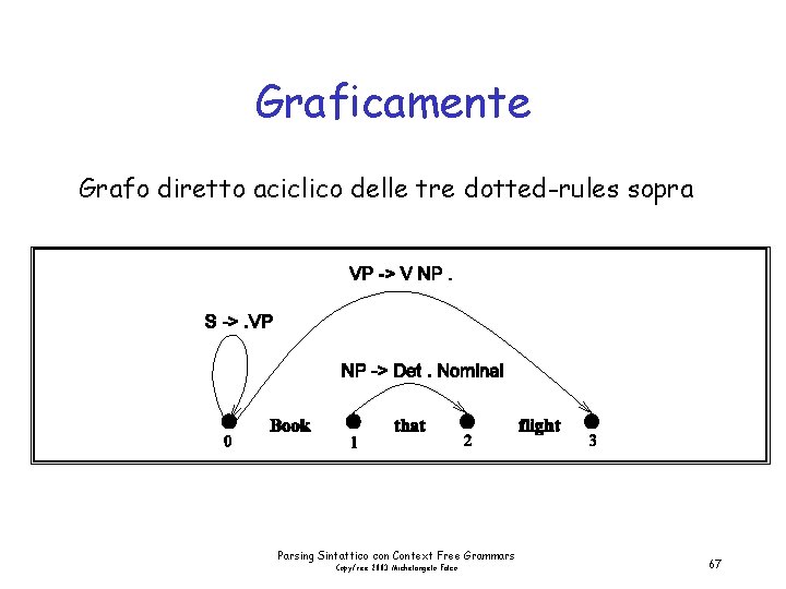 Graficamente Grafo diretto aciclico delle tre dotted-rules sopra Parsing Sintattico con Context Free Grammars