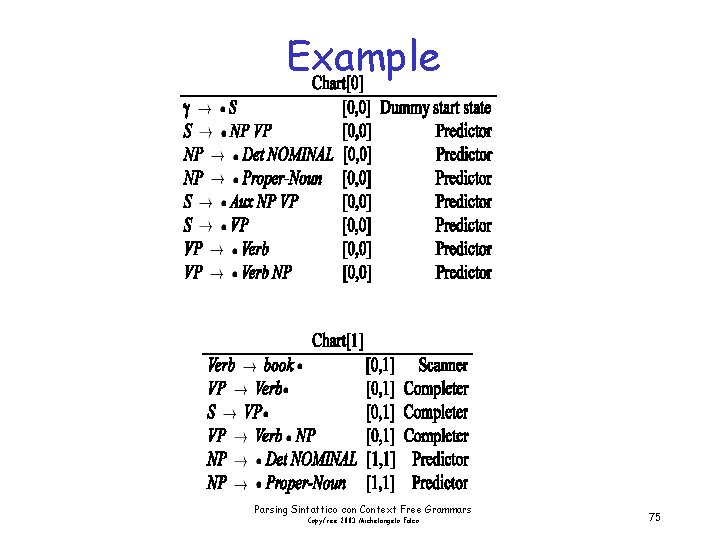 Example Parsing Sintattico con Context Free Grammars Copyfree 2003 Michelangelo Falco 75 