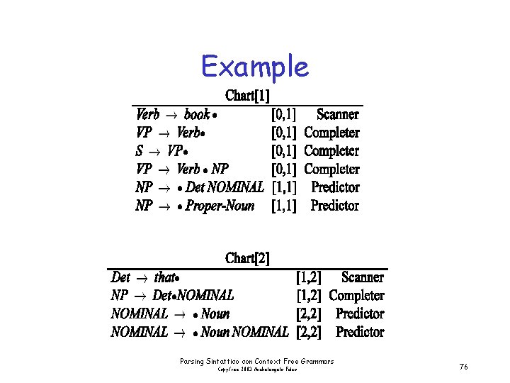 Example Parsing Sintattico con Context Free Grammars Copyfree 2003 Michelangelo Falco 76 