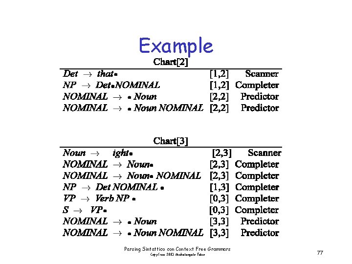 Example Parsing Sintattico con Context Free Grammars Copyfree 2003 Michelangelo Falco 77 
