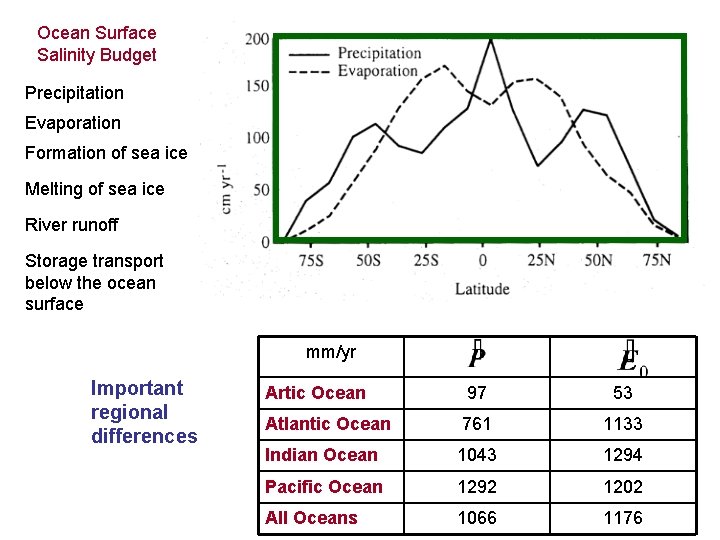 Ocean Surface Salinity Budget Precipitation Evaporation Formation of sea ice Melting of sea ice