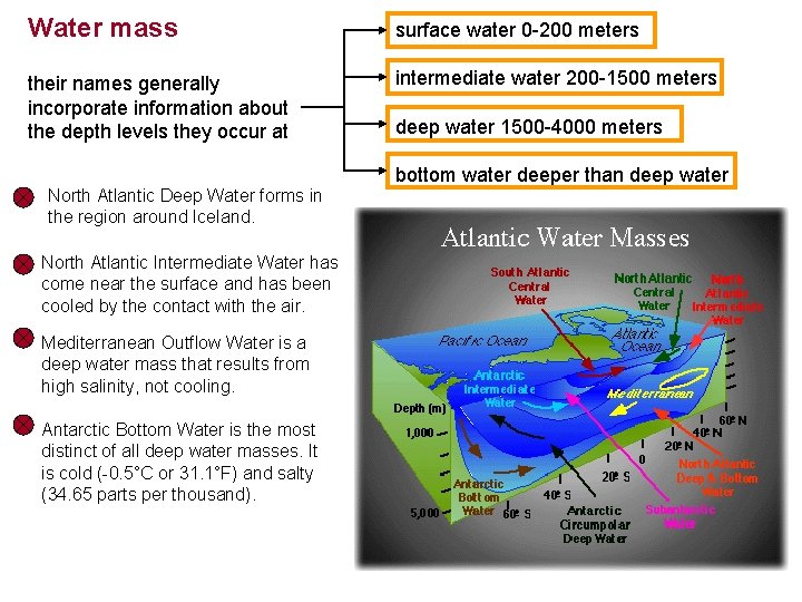 Water mass surface water 0 -200 meters their names generally incorporate information about the