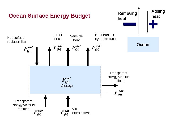 Removing heat Ocean Surface Energy Budget Net surface radiation flux Latent heat Sensible heat