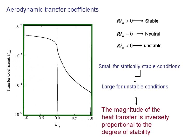 Aerodynamic transfer coefficients Stable Neutral unstable Small for statically stable conditions Large for unstable