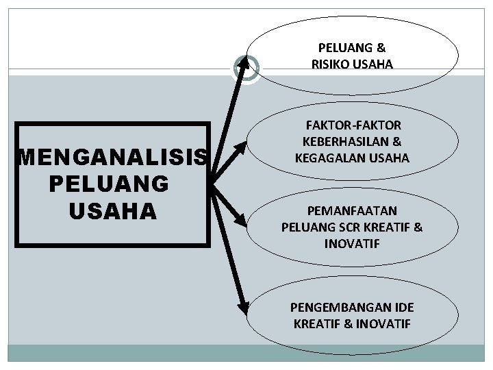 PELUANG & RISIKO USAHA MENGANALISIS PELUANG USAHA FAKTOR-FAKTOR KEBERHASILAN & KEGAGALAN USAHA PEMANFAATAN PELUANG