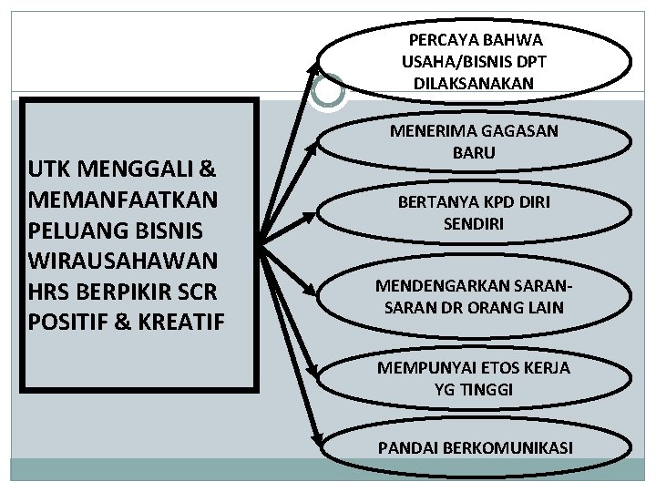 PERCAYA BAHWA USAHA/BISNIS DPT DILAKSANAKAN UTK MENGGALI & MEMANFAATKAN PELUANG BISNIS WIRAUSAHAWAN HRS BERPIKIR