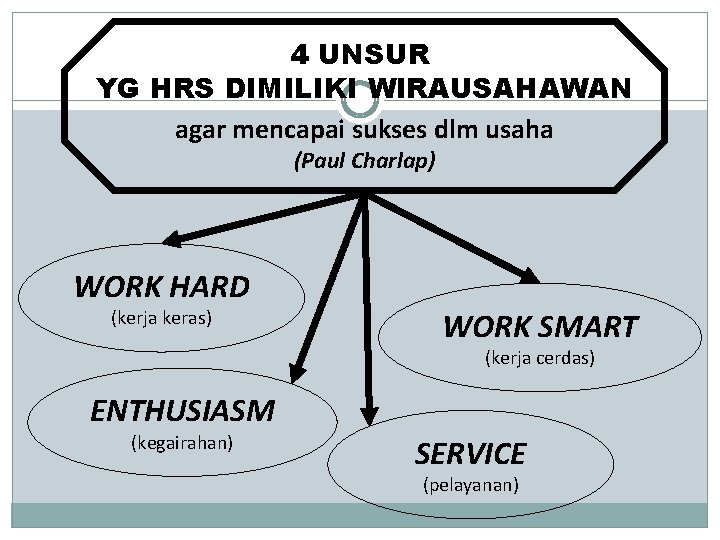 4 UNSUR YG HRS DIMILIKI WIRAUSAHAWAN agar mencapai sukses dlm usaha (Paul Charlap) WORK