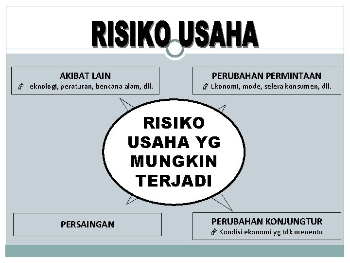 AKIBAT LAIN Teknologi, peraturan, bencana alam, dll. PERUBAHAN PERMINTAAN Ekonomi, mode, selera konsumen, dll.