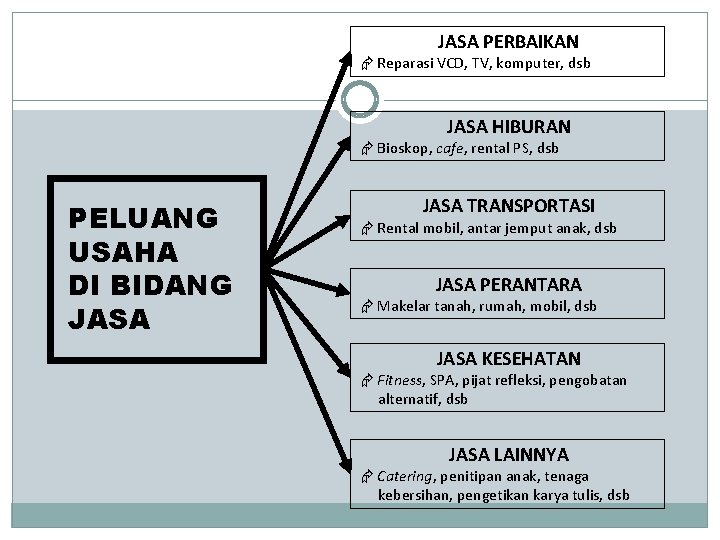 JASA PERBAIKAN Reparasi VCD, TV, komputer, dsb JASA HIBURAN Bioskop, cafe, rental PS, dsb