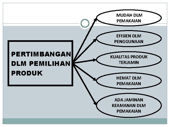MUDAH DLM PEMAKAIAN EFISIEN DLM PENGGUNAAN PERTIMBANGAN DLM PEMILIHAN PRODUK KUALITAS PRODUK TERJAMIN HEMAT