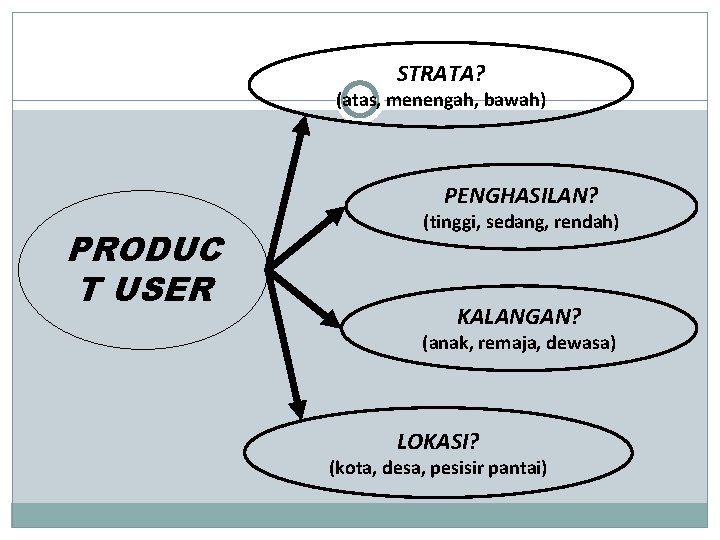 STRATA? (atas, menengah, bawah) PENGHASILAN? PRODUC T USER (tinggi, sedang, rendah) KALANGAN? (anak, remaja,