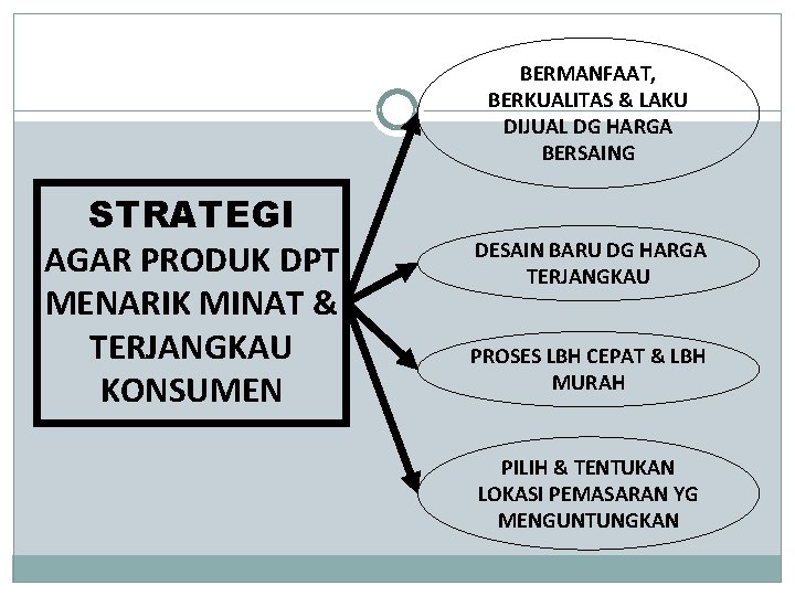 BERMANFAAT, BERKUALITAS & LAKU DIJUAL DG HARGA BERSAING STRATEGI AGAR PRODUK DPT MENARIK MINAT