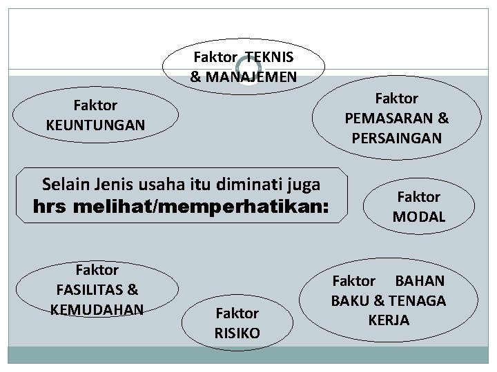 Faktor TEKNIS & MANAJEMEN Faktor PEMASARAN & PERSAINGAN Faktor KEUNTUNGAN Selain Jenis usaha itu