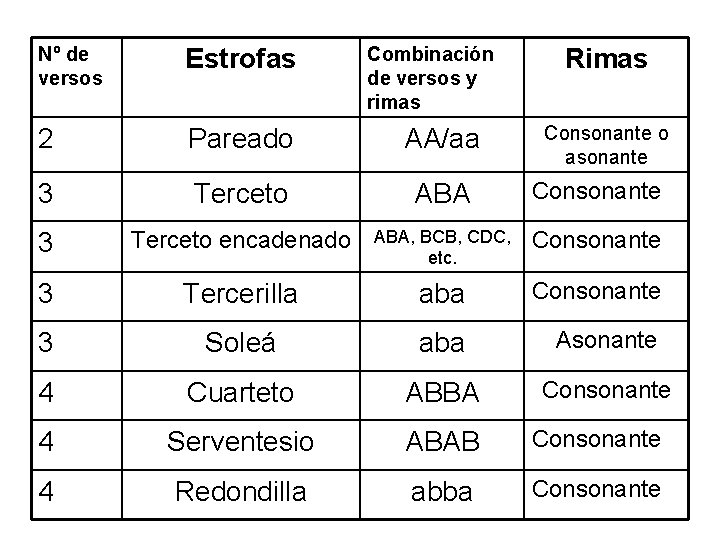 Nº de versos Estrofas Combinación de versos y rimas 2 Pareado AA/aa 3 Terceto