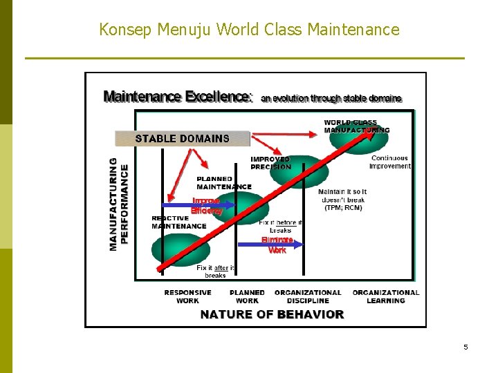 Konsep Menuju World Class Maintenance 5 