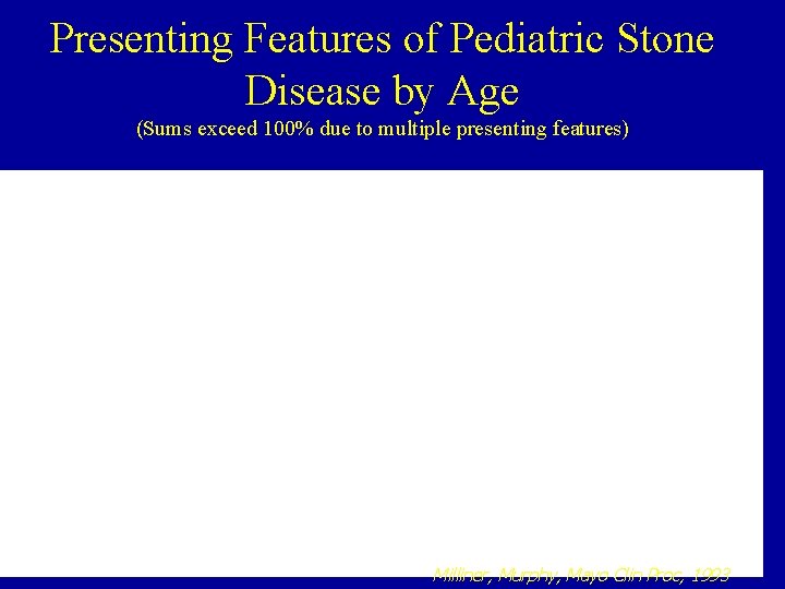 Presenting Features of Pediatric Stone Disease by Age (Sums exceed 100% due to multiple Presenting Features of Pediatric Stone Disease by Age (Sums exceed 100% due to multiple