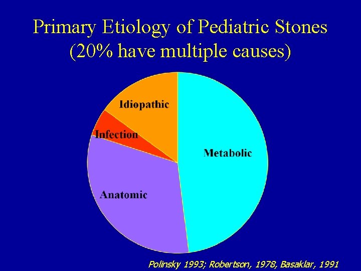 Primary Etiology of Pediatric Stones (20% have multiple causes) Polinsky 1993; Robertson, 1978, Basaklar, Primary Etiology of Pediatric Stones (20% have multiple causes) Polinsky 1993; Robertson, 1978, Basaklar,
