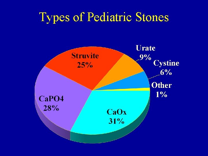 Types of Pediatric Stones Types of Pediatric Stones