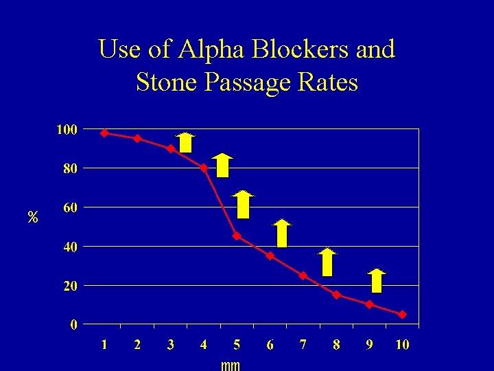 Use of Alpha Blockers and Stone Passage Rates % Use of Alpha Blockers and Stone Passage Rates %