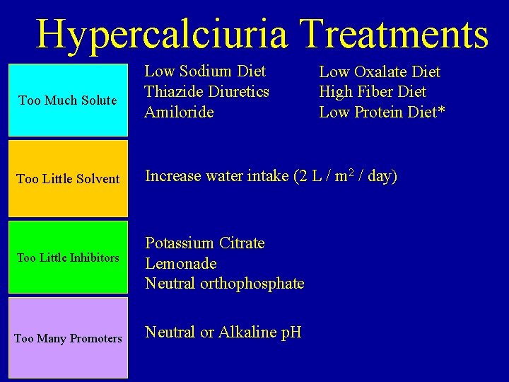 Hypercalciuria Treatments Too Much Solute Low Sodium Diet Thiazide Diuretics Amiloride Low Oxalate Diet Hypercalciuria Treatments Too Much Solute Low Sodium Diet Thiazide Diuretics Amiloride Low Oxalate Diet